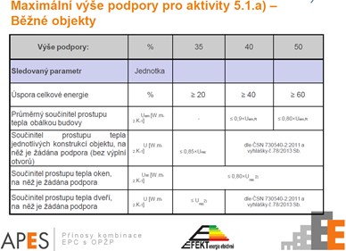 Kombinace EPC a dotací? Seminář ukázal způsoby jejich propojení.